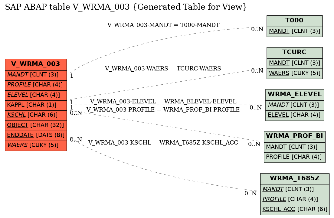 E-R Diagram for table V_WRMA_003 (Generated Table for View)