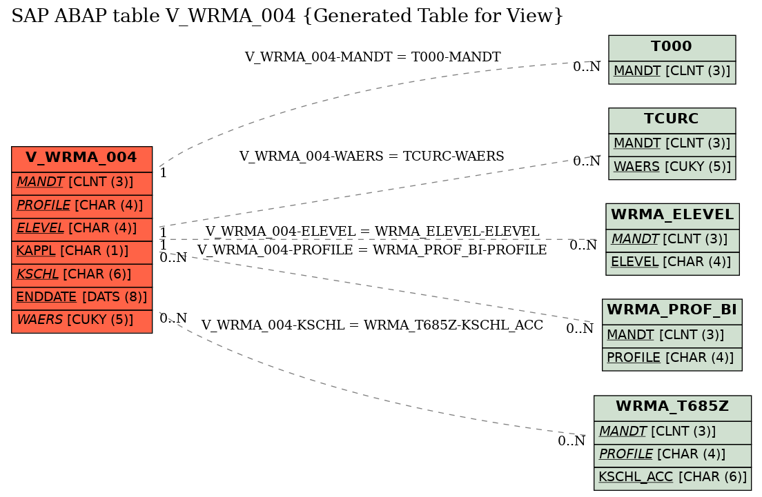 E-R Diagram for table V_WRMA_004 (Generated Table for View)