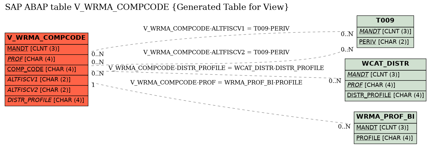 E-R Diagram for table V_WRMA_COMPCODE (Generated Table for View)