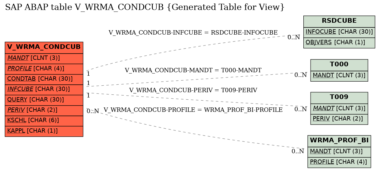 E-R Diagram for table V_WRMA_CONDCUB (Generated Table for View)