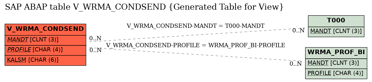 E-R Diagram for table V_WRMA_CONDSEND (Generated Table for View)