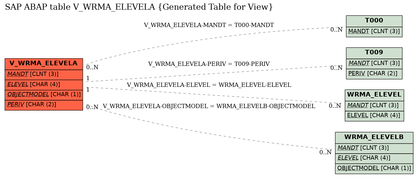 E-R Diagram for table V_WRMA_ELEVELA (Generated Table for View)