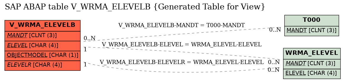 E-R Diagram for table V_WRMA_ELEVELB (Generated Table for View)