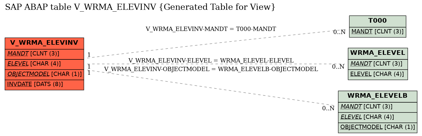 E-R Diagram for table V_WRMA_ELEVINV (Generated Table for View)