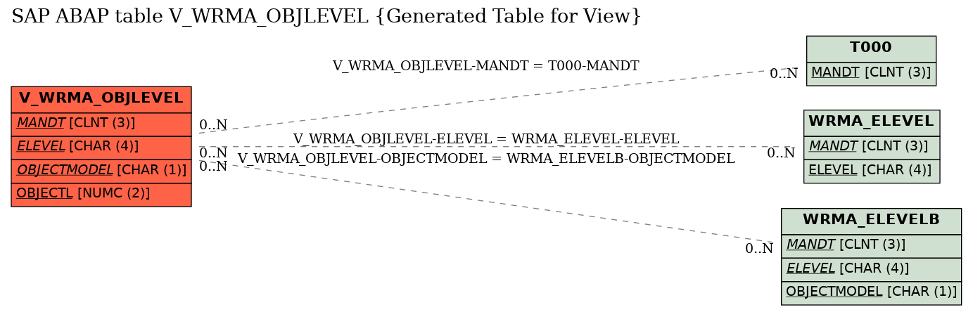 E-R Diagram for table V_WRMA_OBJLEVEL (Generated Table for View)