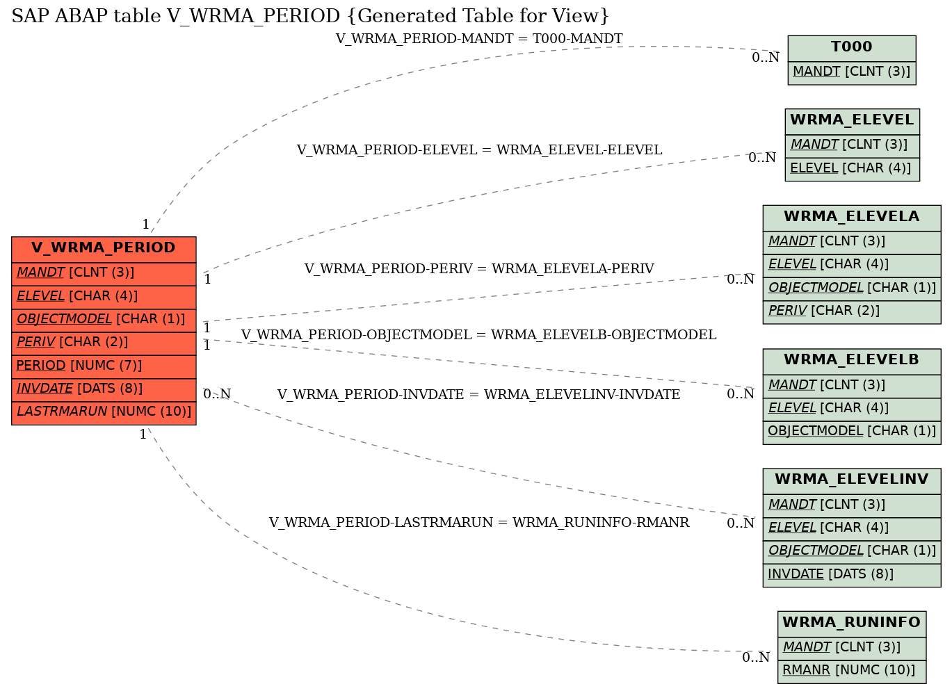 E-R Diagram for table V_WRMA_PERIOD (Generated Table for View)
