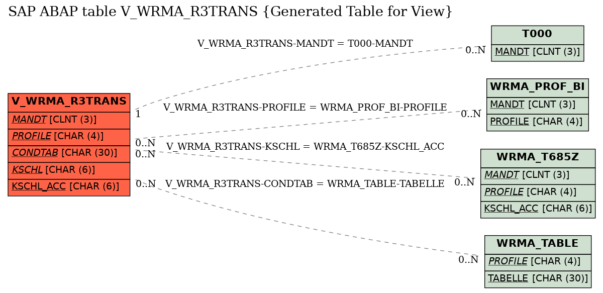 E-R Diagram for table V_WRMA_R3TRANS (Generated Table for View)