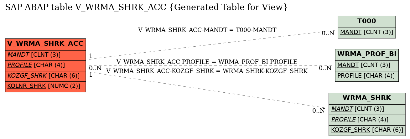 E-R Diagram for table V_WRMA_SHRK_ACC (Generated Table for View)