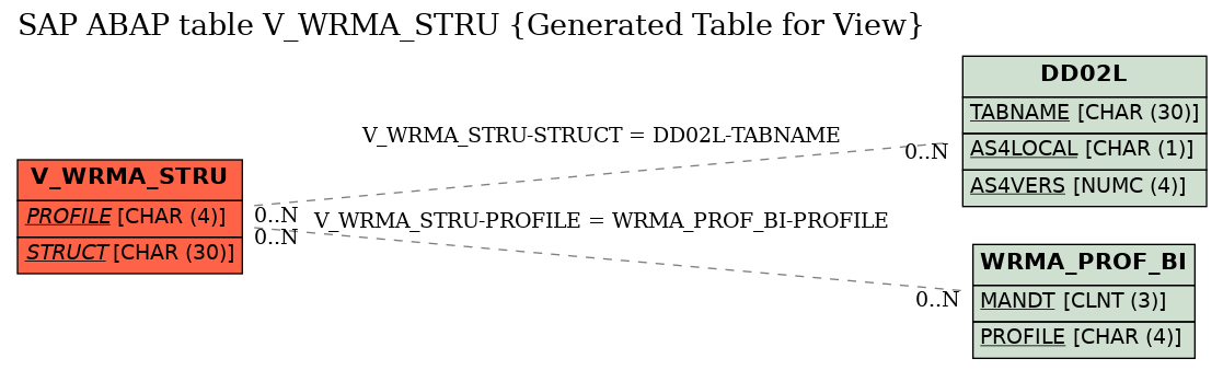 E-R Diagram for table V_WRMA_STRU (Generated Table for View)