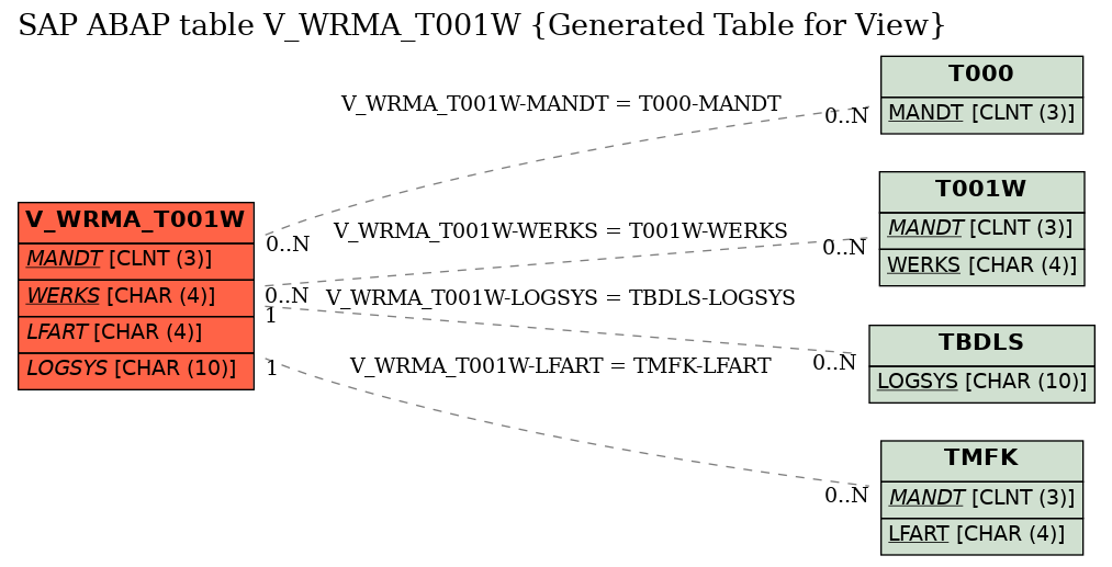 E-R Diagram for table V_WRMA_T001W (Generated Table for View)