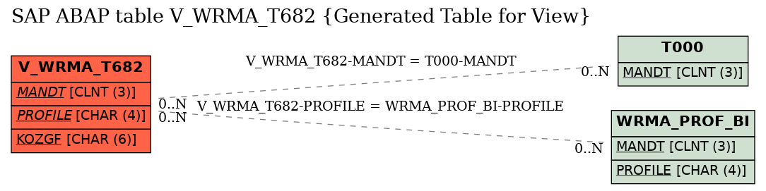 E-R Diagram for table V_WRMA_T682 (Generated Table for View)