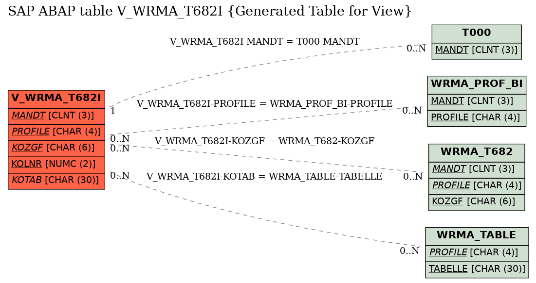 E-R Diagram for table V_WRMA_T682I (Generated Table for View)