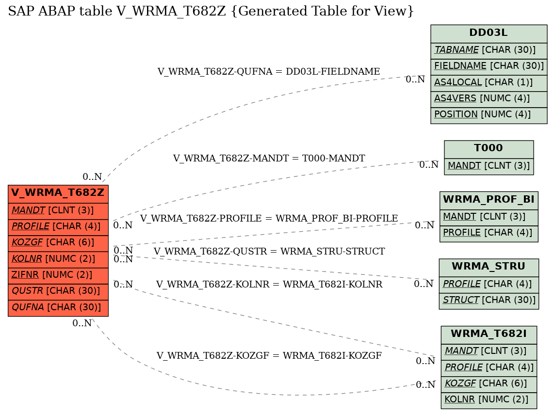 E-R Diagram for table V_WRMA_T682Z (Generated Table for View)