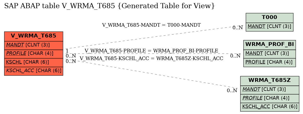 E-R Diagram for table V_WRMA_T685 (Generated Table for View)