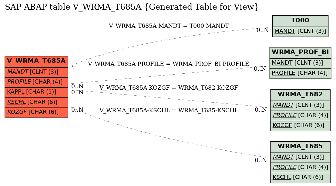 E-R Diagram for table V_WRMA_T685A (Generated Table for View)