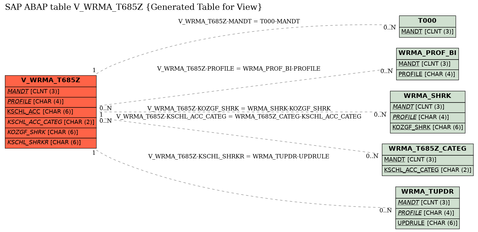 E-R Diagram for table V_WRMA_T685Z (Generated Table for View)