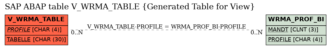 E-R Diagram for table V_WRMA_TABLE (Generated Table for View)