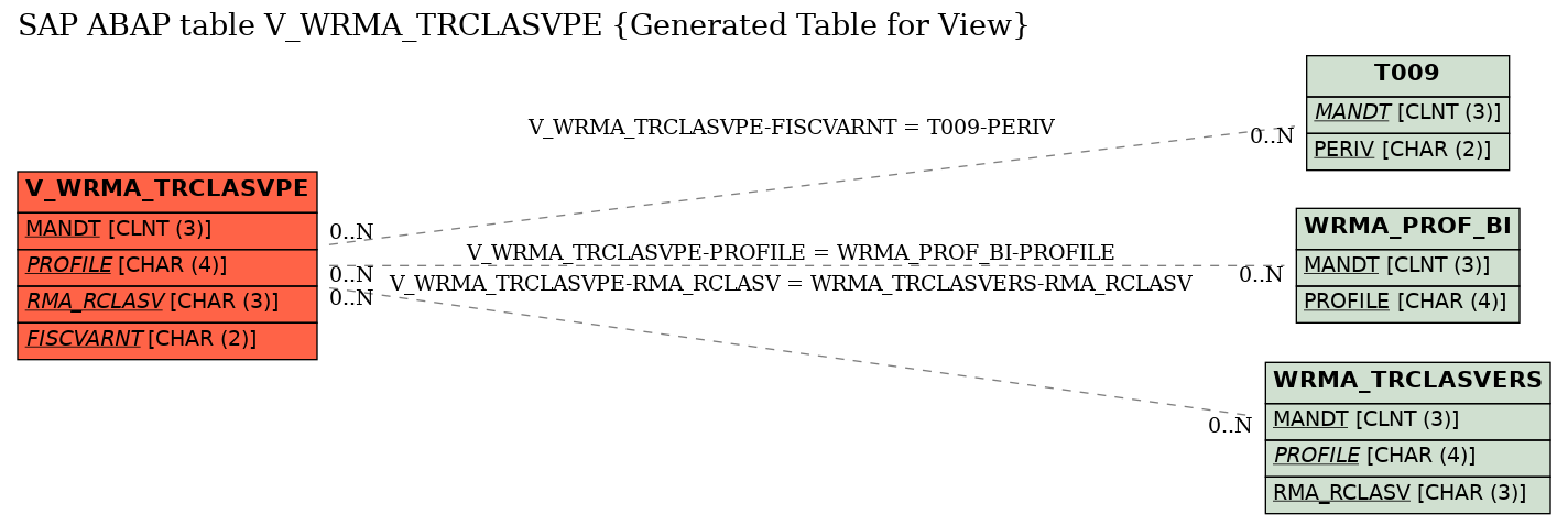 E-R Diagram for table V_WRMA_TRCLASVPE (Generated Table for View)