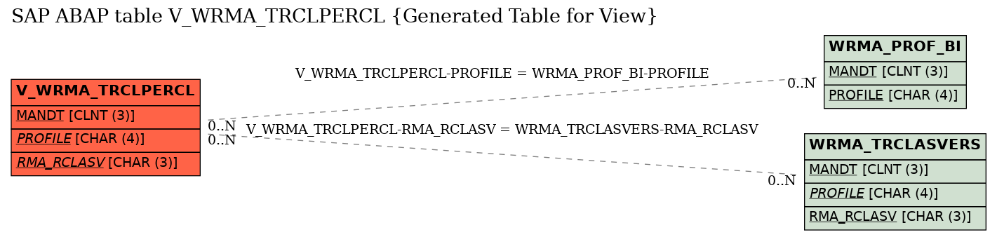 E-R Diagram for table V_WRMA_TRCLPERCL (Generated Table for View)