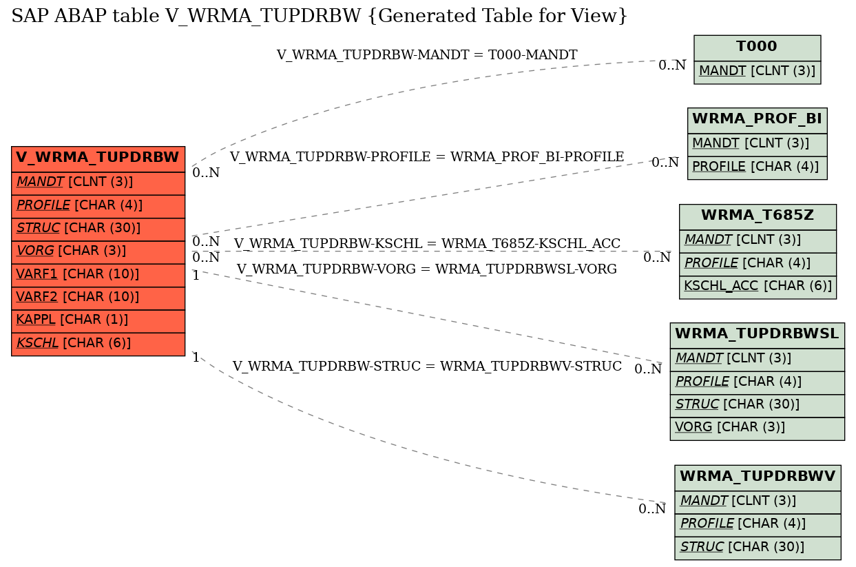 E-R Diagram for table V_WRMA_TUPDRBW (Generated Table for View)