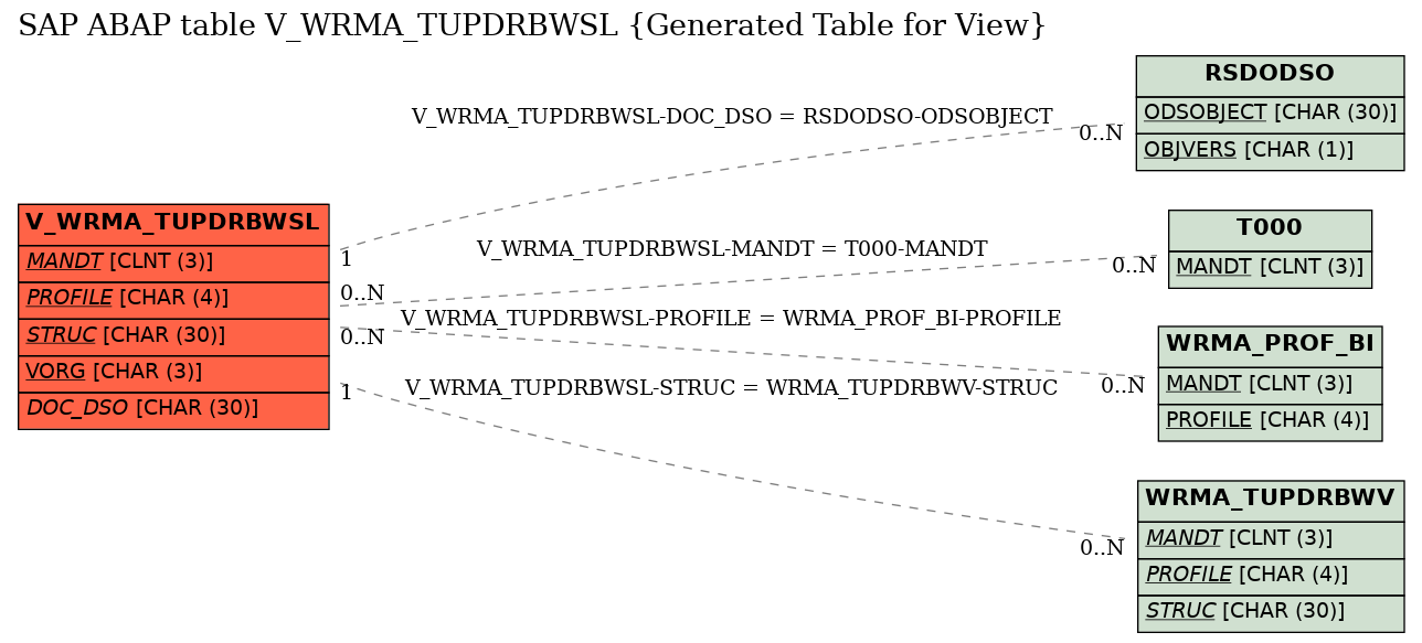 E-R Diagram for table V_WRMA_TUPDRBWSL (Generated Table for View)