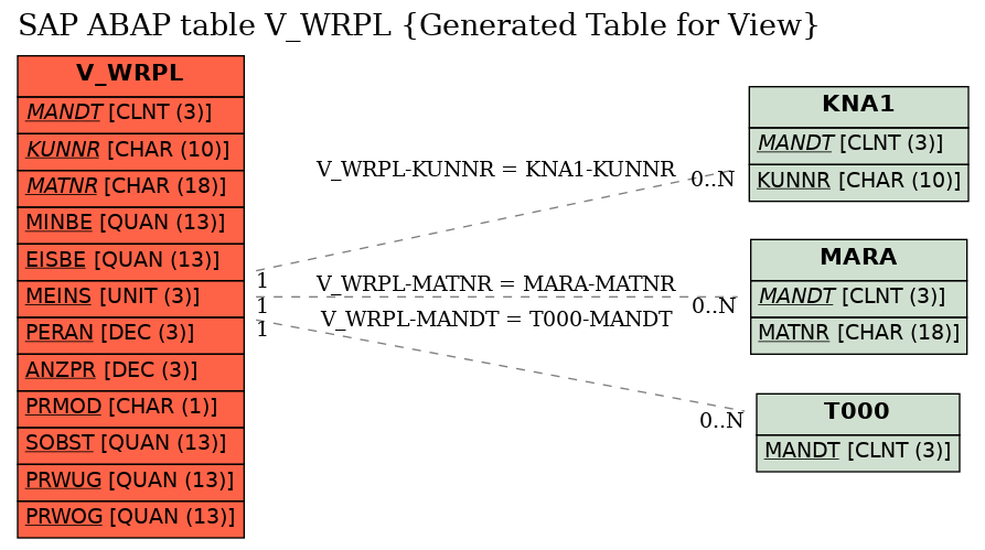 E-R Diagram for table V_WRPL (Generated Table for View)