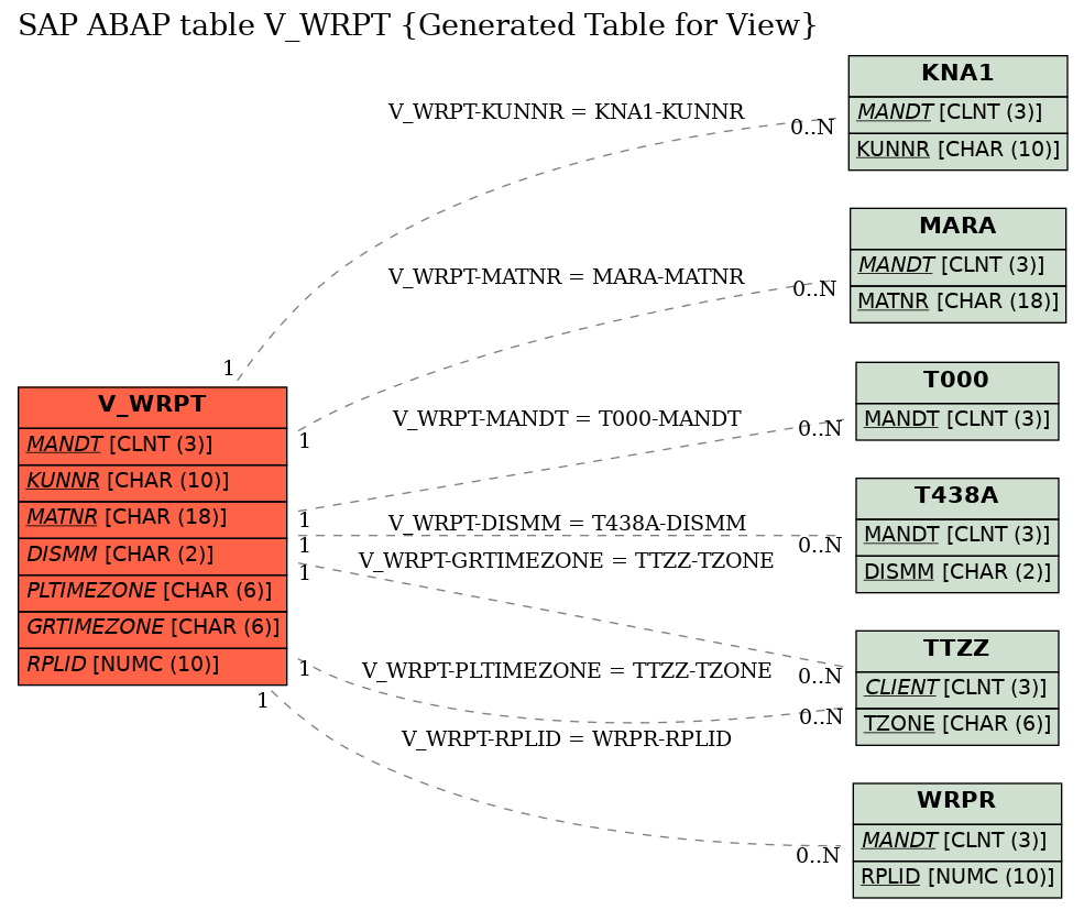 E-R Diagram for table V_WRPT (Generated Table for View)