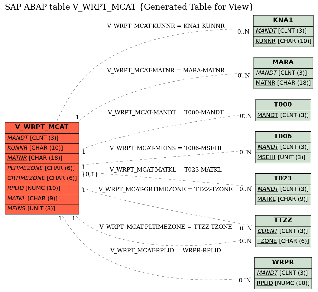 E-R Diagram for table V_WRPT_MCAT (Generated Table for View)