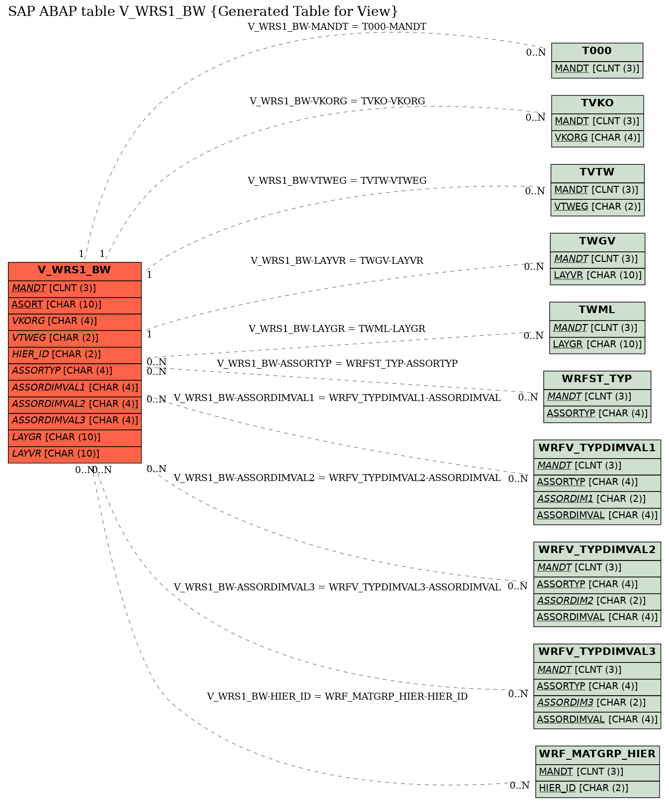 E-R Diagram for table V_WRS1_BW (Generated Table for View)