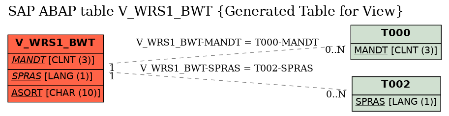 E-R Diagram for table V_WRS1_BWT (Generated Table for View)