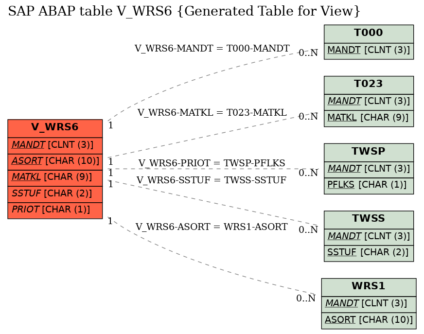 E-R Diagram for table V_WRS6 (Generated Table for View)