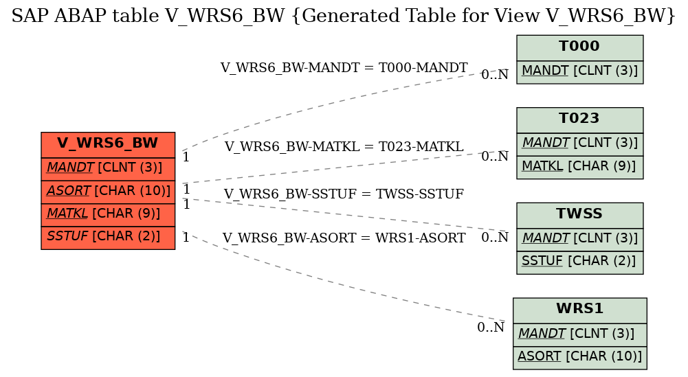 E-R Diagram for table V_WRS6_BW (Generated Table for View V_WRS6_BW)