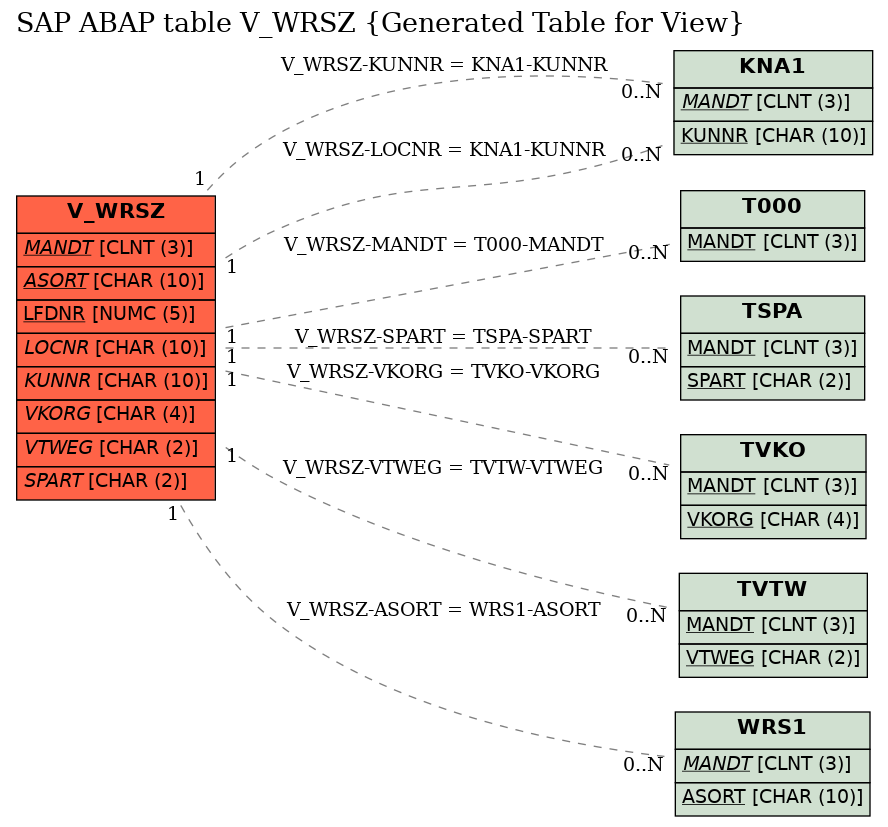 E-R Diagram for table V_WRSZ (Generated Table for View)