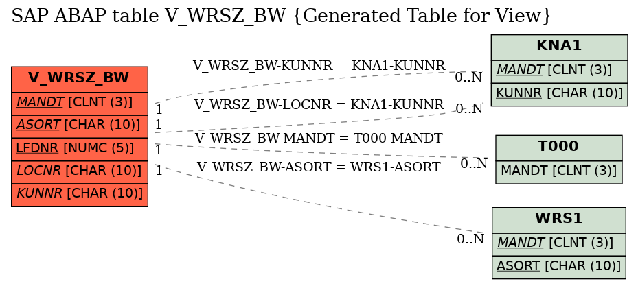 E-R Diagram for table V_WRSZ_BW (Generated Table for View)