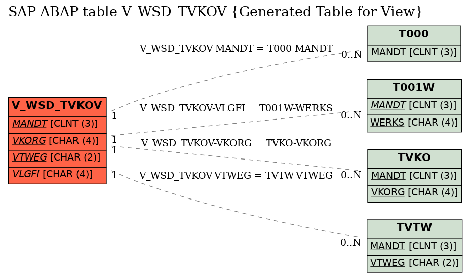E-R Diagram for table V_WSD_TVKOV (Generated Table for View)