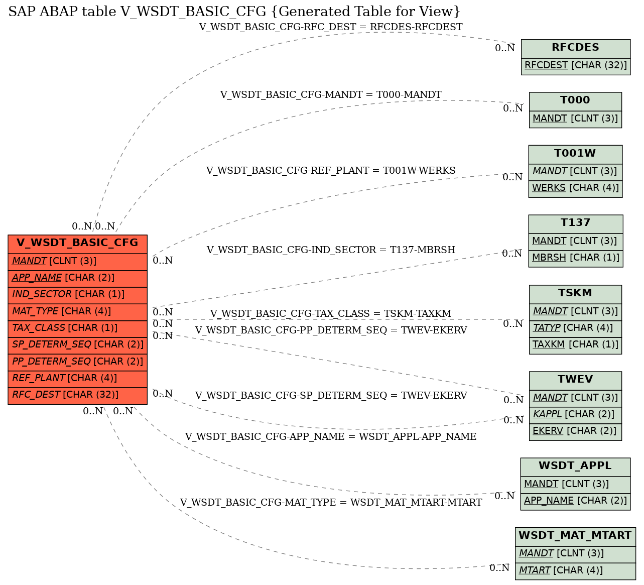 E-R Diagram for table V_WSDT_BASIC_CFG (Generated Table for View)