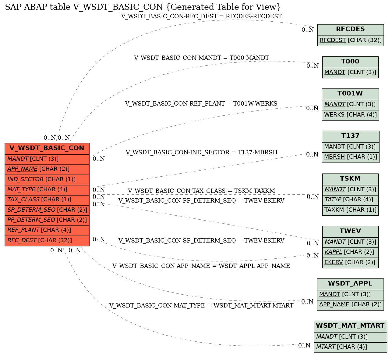 E-R Diagram for table V_WSDT_BASIC_CON (Generated Table for View)