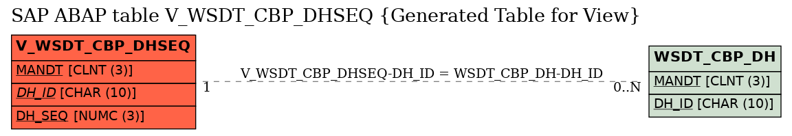 E-R Diagram for table V_WSDT_CBP_DHSEQ (Generated Table for View)