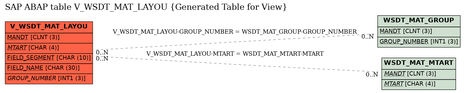 E-R Diagram for table V_WSDT_MAT_LAYOU (Generated Table for View)