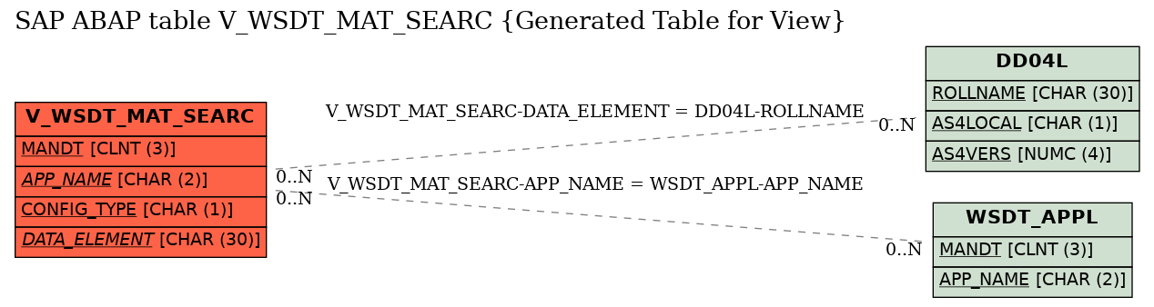 E-R Diagram for table V_WSDT_MAT_SEARC (Generated Table for View)