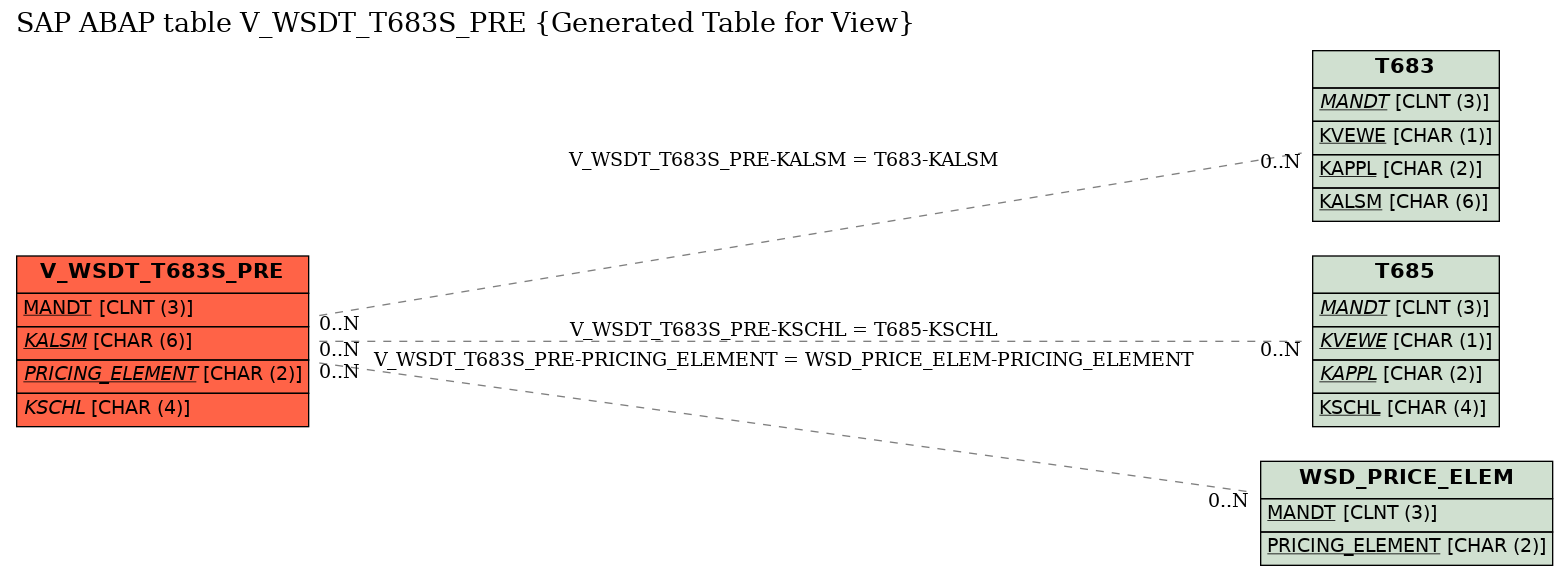 E-R Diagram for table V_WSDT_T683S_PRE (Generated Table for View)