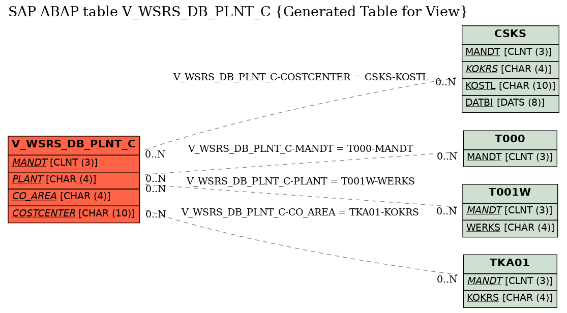E-R Diagram for table V_WSRS_DB_PLNT_C (Generated Table for View)