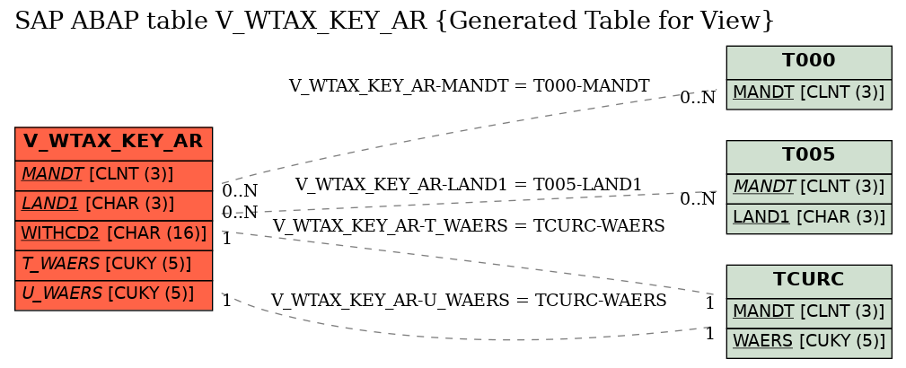 E-R Diagram for table V_WTAX_KEY_AR (Generated Table for View)