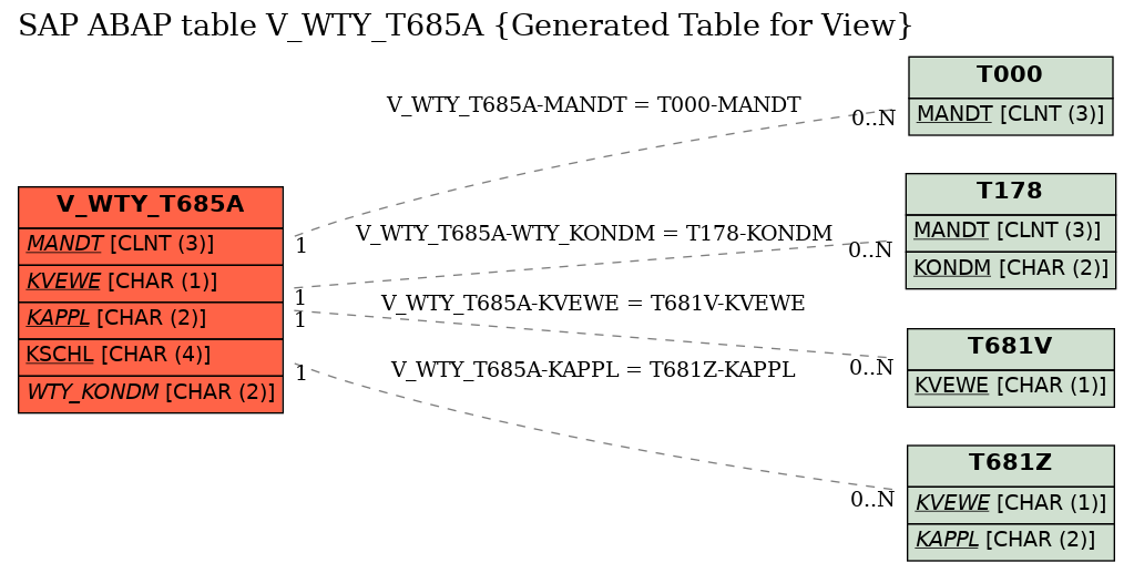 E-R Diagram for table V_WTY_T685A (Generated Table for View)
