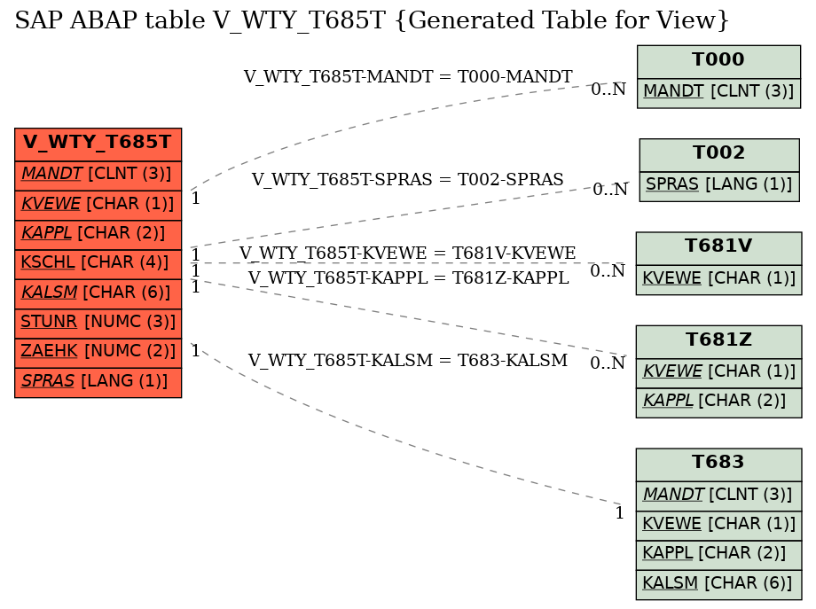 E-R Diagram for table V_WTY_T685T (Generated Table for View)