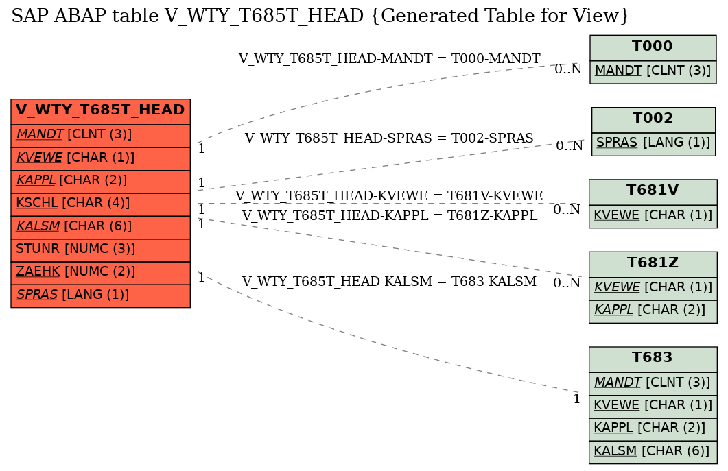 E-R Diagram for table V_WTY_T685T_HEAD (Generated Table for View)