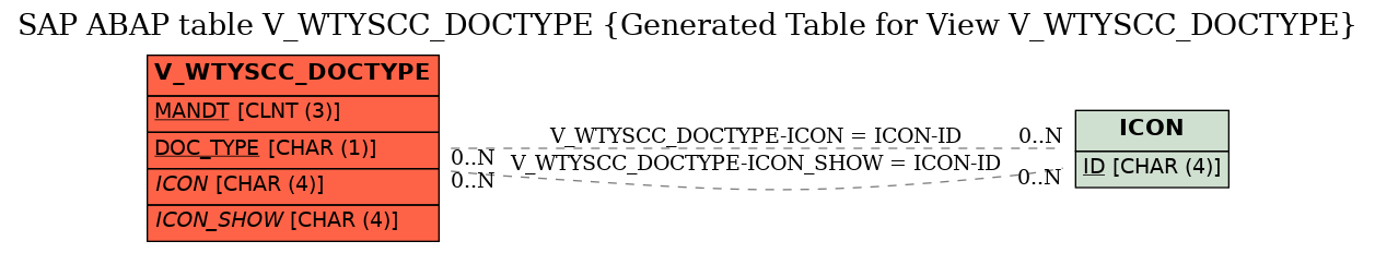 E-R Diagram for table V_WTYSCC_DOCTYPE (Generated Table for View V_WTYSCC_DOCTYPE)