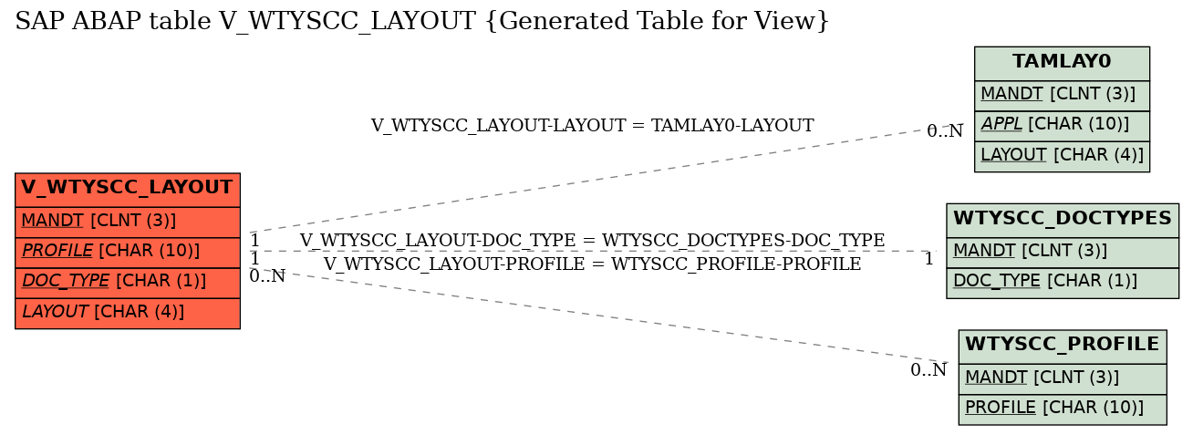 E-R Diagram for table V_WTYSCC_LAYOUT (Generated Table for View)