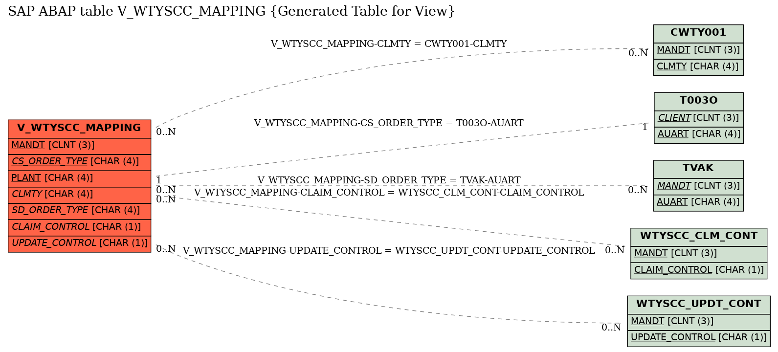 E-R Diagram for table V_WTYSCC_MAPPING (Generated Table for View)