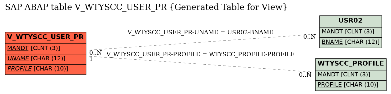 E-R Diagram for table V_WTYSCC_USER_PR (Generated Table for View)